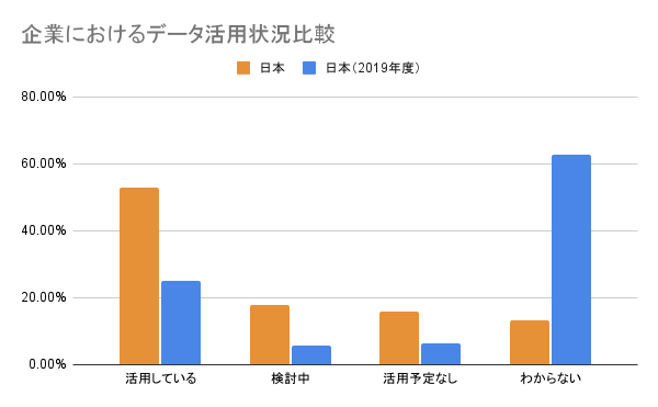 企業におけるデータ活用状況