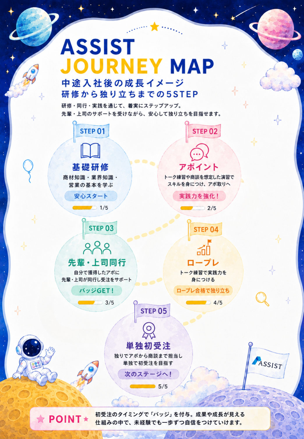 入社までのロードマップ
